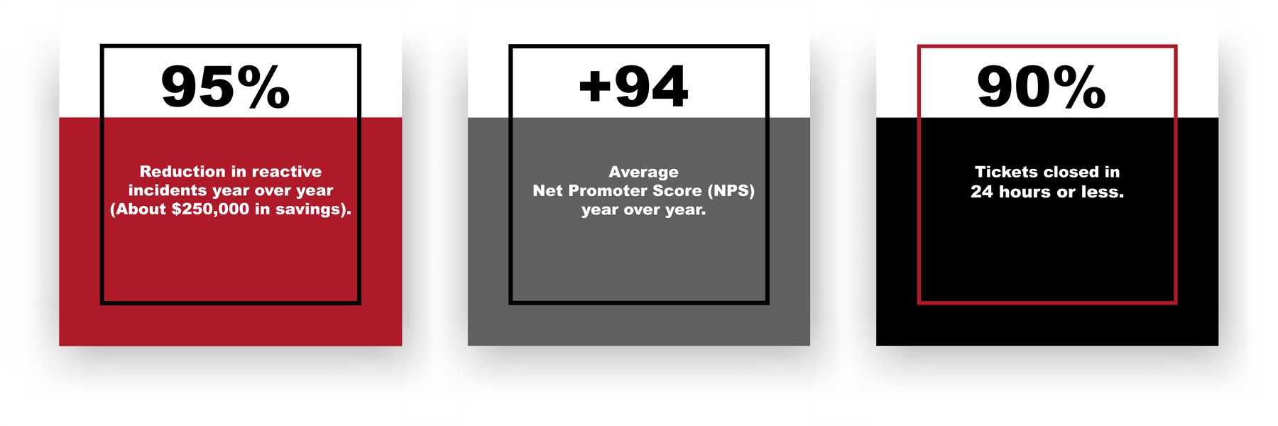 The Results of effective AV Maintenance from Mechdyne at Exxon Mobile Corporate Campus - 95% Reduction in reactive incidents year over year (about $250K in savings) - +94 average NPS YOY - 90% Tickets closed in 24 hours or less
