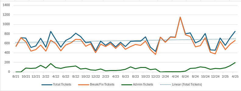 graph that depicts the volume of support tickets over time, broken down into Total Tickets, Break/Fix Tickets, and Admin Tickets