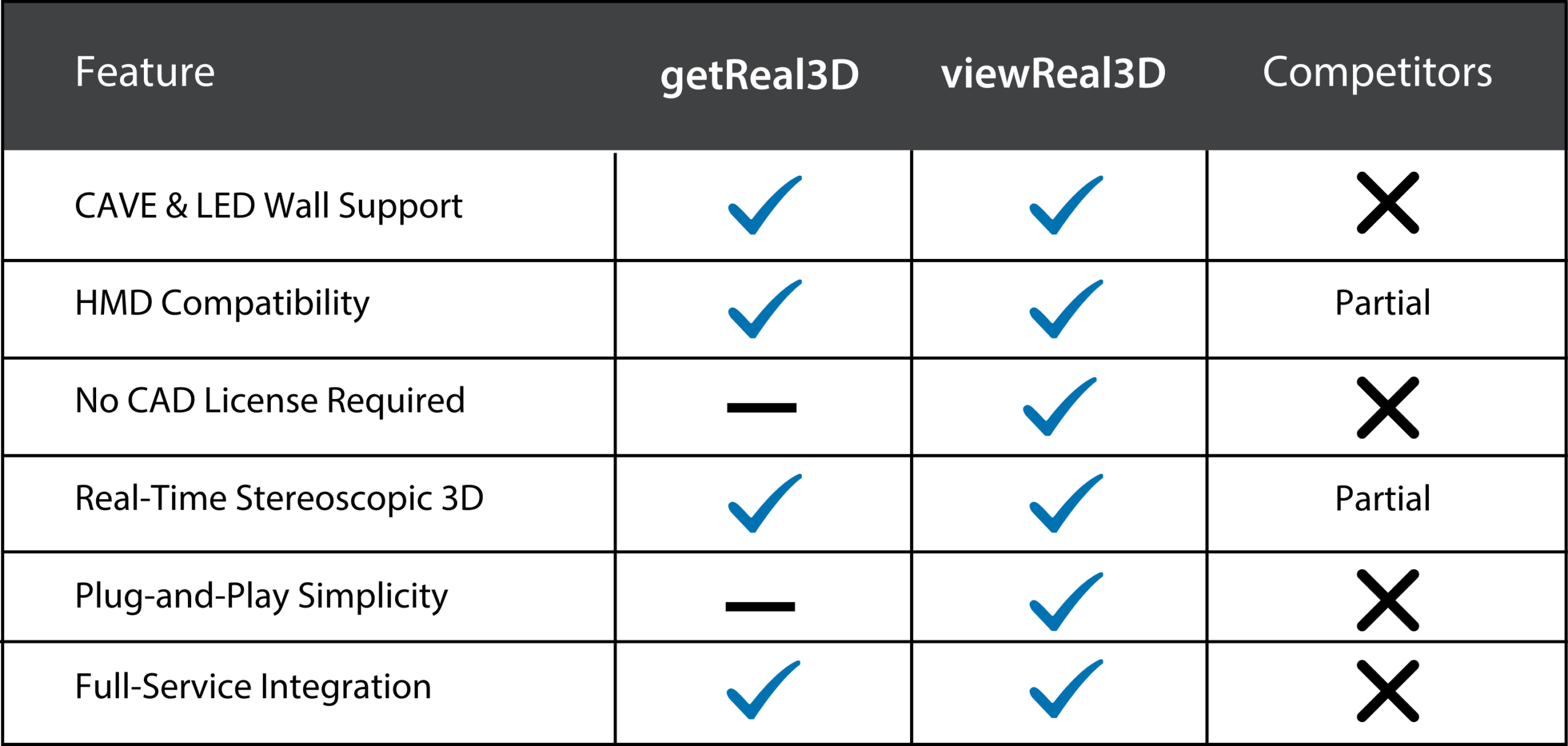 Comparison between getReal3D capabilities vs viewreal3d vs competitors