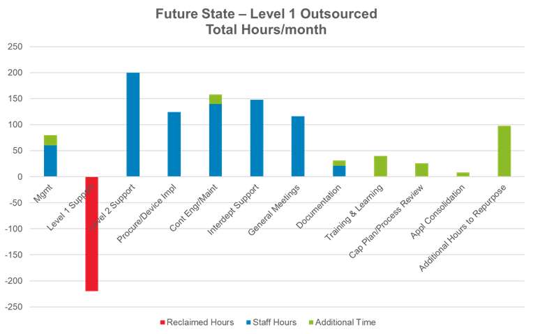 Reclaimed hours from Mechdyne IT Managed Services