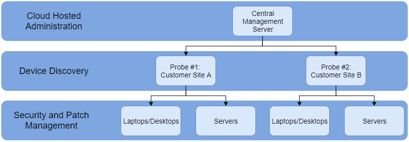 Proactive Management