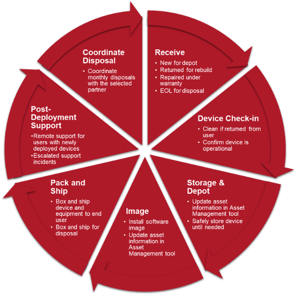 Asset Lifecycle Management
