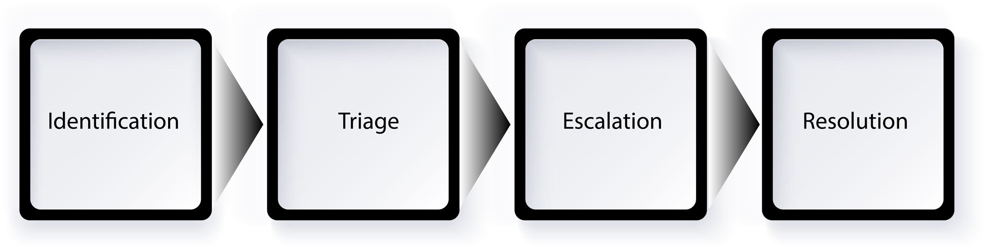 Identification > triage > escalation > resolution 