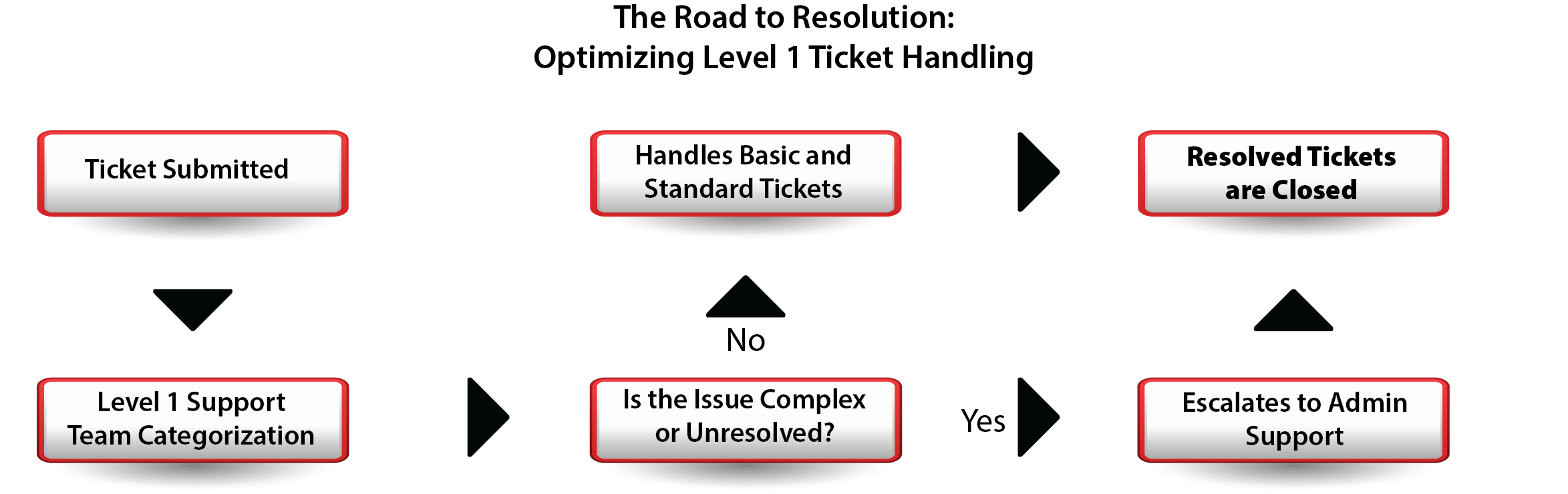 Optimizing ticket handling flow chart