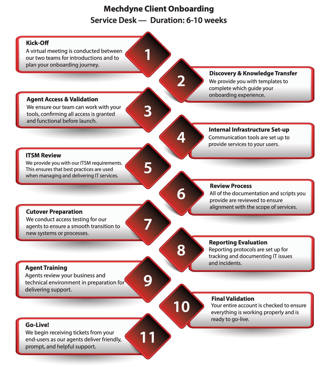 Table of Mechdyne's Client Onboarding Process