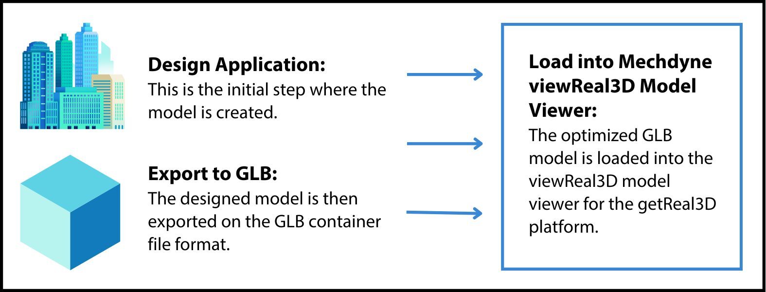 Load into Mechdyne viewReal3D Model Viewer The optimized GLB model is loaded into the viewReal3D model viewer for the getReal3D platform.