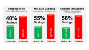 Association for Passive Optical LAN (APOLAN) Technology Committee recently published the results of a cost comparison between POL and legacy switch