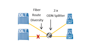 two OLTs at geographically dispersed locations