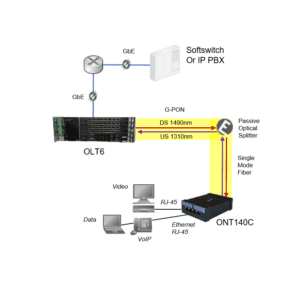 VoIP over Optical LAN