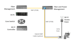 Wi-Fi over Optical LAN