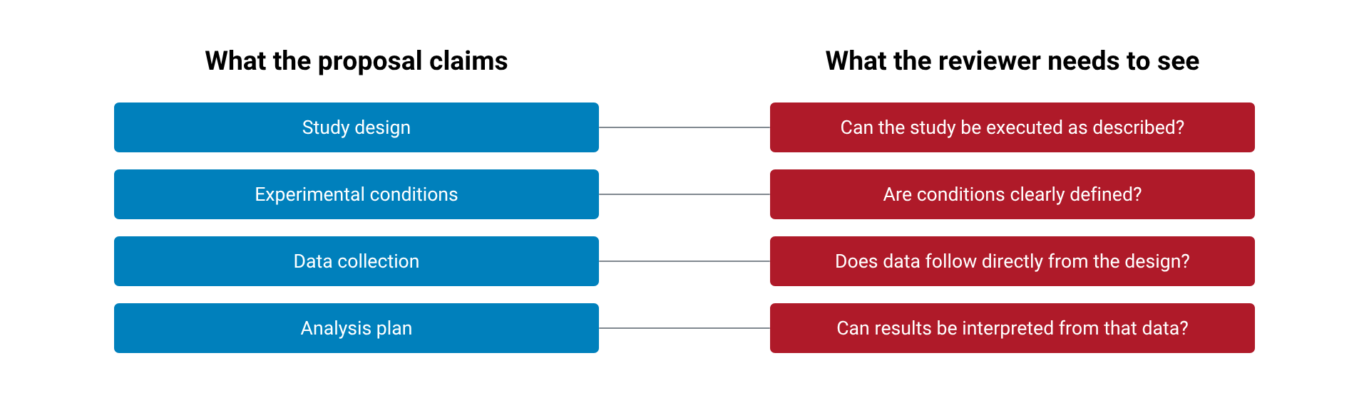 Two-column diagram mapping proposal components to reviewer questions. The left column, headed "What the proposal claims," lists four blue rounded boxes stacked vertically: Study design, Experimental conditions, Data collection, and Analysis plan. The right column, headed "What the reviewer needs to see," lists four dark-red rounded boxes: Can the study be executed as described?, Are conditions clearly defined?, Does data follow directly from the design?, and Can results be interpreted from that data? A single grey horizontal line connects each left box to its corresponding right box, indicating a one-to-one relationship between what is proposed and what must be verified.