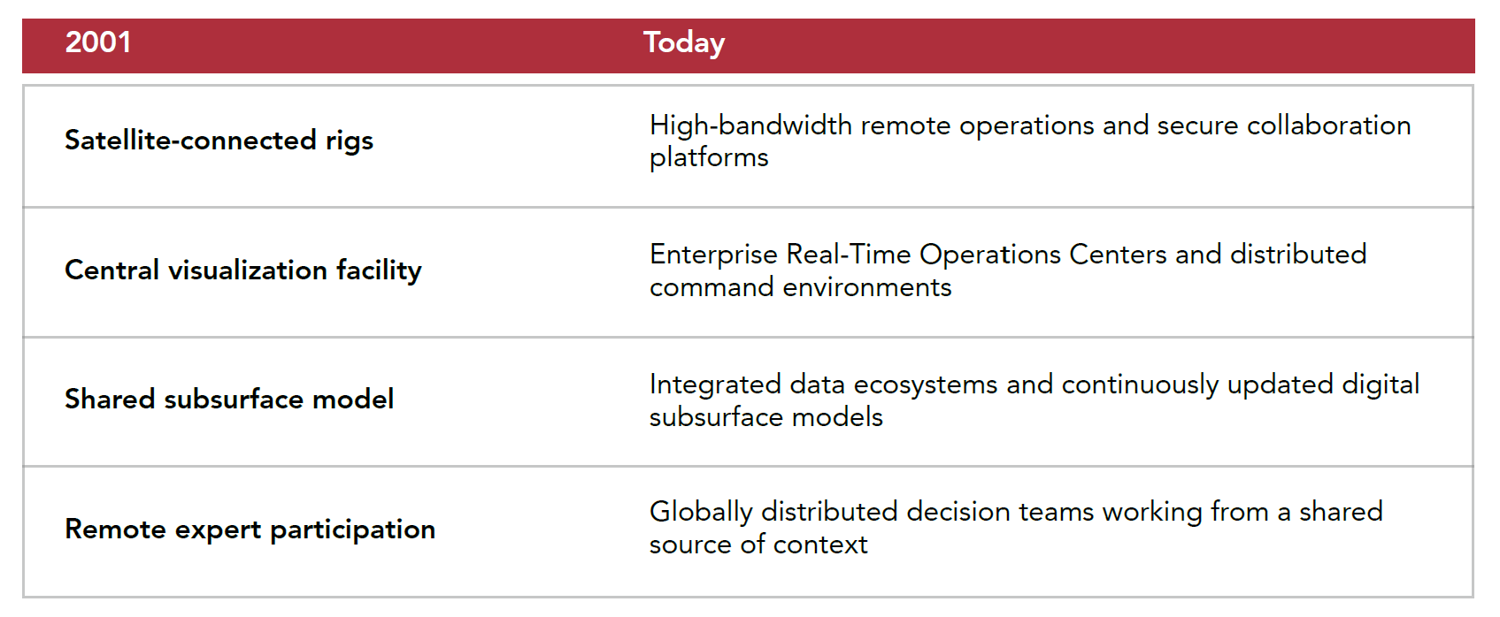 Chart titled “Then and Now” comparing oil and gas operational capabilities in 2001 versus Today. The chart is organized in two columns with “2001” on the left and “Today” on the right. The comparison includes four categories: Satellite-connected rigs (2001) evolved into high-bandwidth remote operations and secure collaboration platforms (Today). Central visualization facility (2001) evolved into Enterprise Real-Time Operations Centers and distributed command environments (Today). Shared subsurface model (2001) evolved into integrated data ecosystems and continuously updated digital subsurface models (Today). Remote expert participation (2001) evolved into globally distributed decision teams working from a shared source of context (Today). The chart illustrates the progression from centralized, limited-connectivity operational practices in 2001 to highly connected, real-time, collaborative digital operations enabled by advanced communications, data integration, and distributed decision-making technologies.