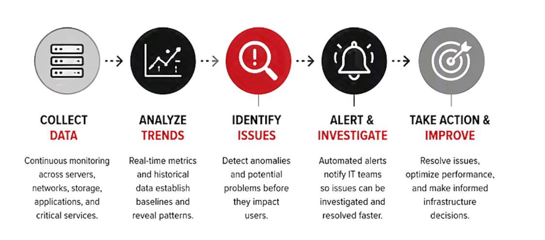 Five-step infrastructure monitoring workflow showing data collection, trend analysis, issue identification, automated alerting, and proactive action to improve system performance and reliability.