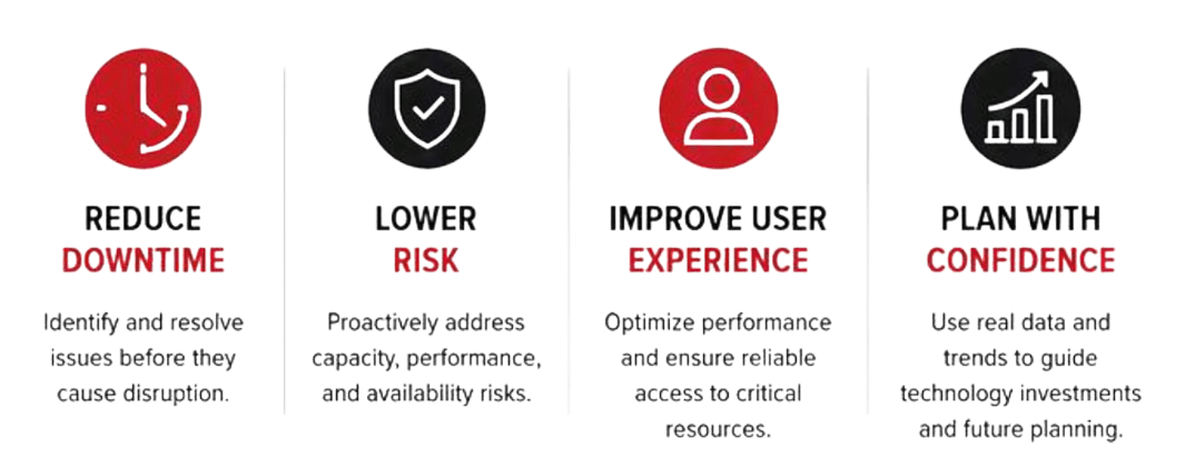 Business outcomes infographic showing how infrastructure monitoring helps reduce downtime, lower risk, improve user experience, and support confident technology planning and investment decisions.