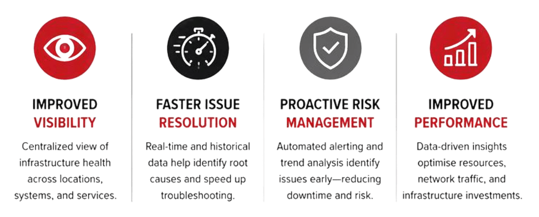 Infographic highlighting the benefits of infrastructure monitoring, including improved visibility, faster issue resolution, proactive risk management, and improved IT performance through real-time monitoring and historical data analysis.