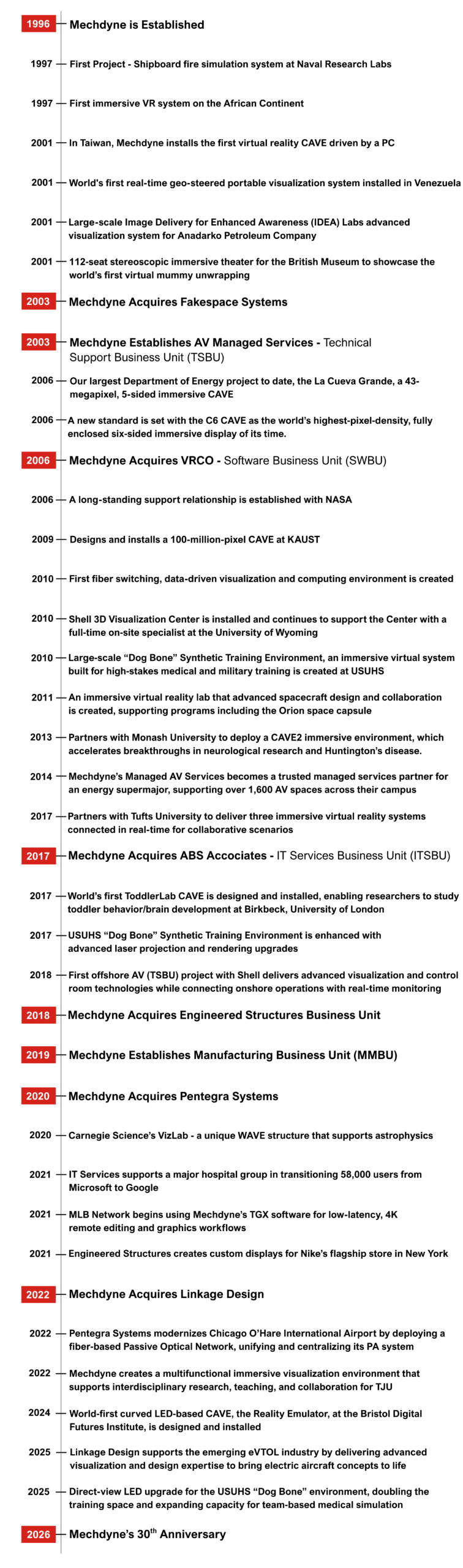 Vertical timeline graphic showing Mechdyne’s company history from 1996 to 2026, highlighting key milestones including founding, major technology innovations in virtual reality and visualization systems, global project deployments, partnerships with universities and organizations, and multiple business unit acquisitions leading up to the company’s 30th anniversary.