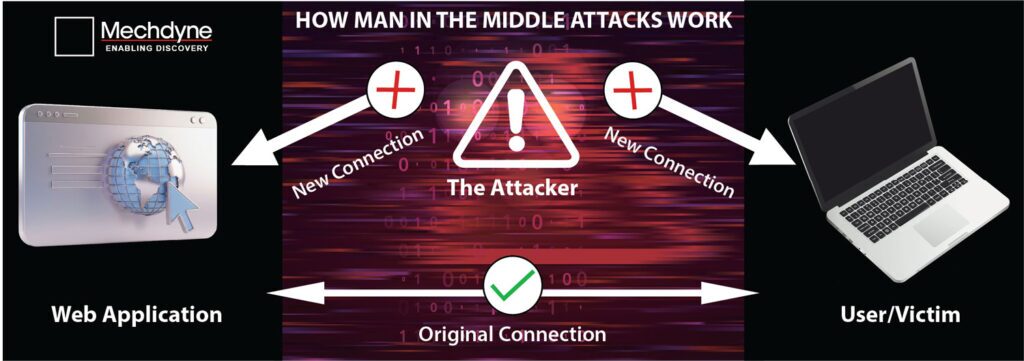 Graphic showing how "Man-in-the-middle" cyber attacks work
