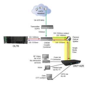 RF Video over Optical LAN